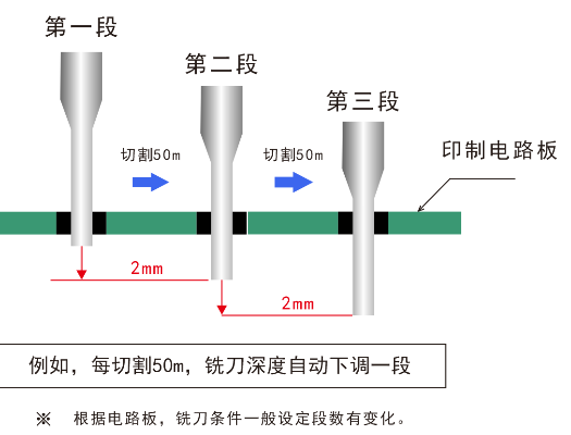 Automatic cutting of milling cutter segments